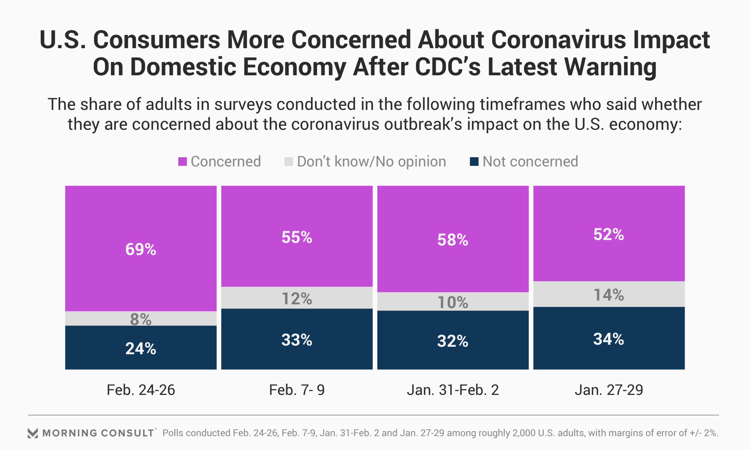 Will the Coronavirus Cause the American Economy to Catch a Cold?