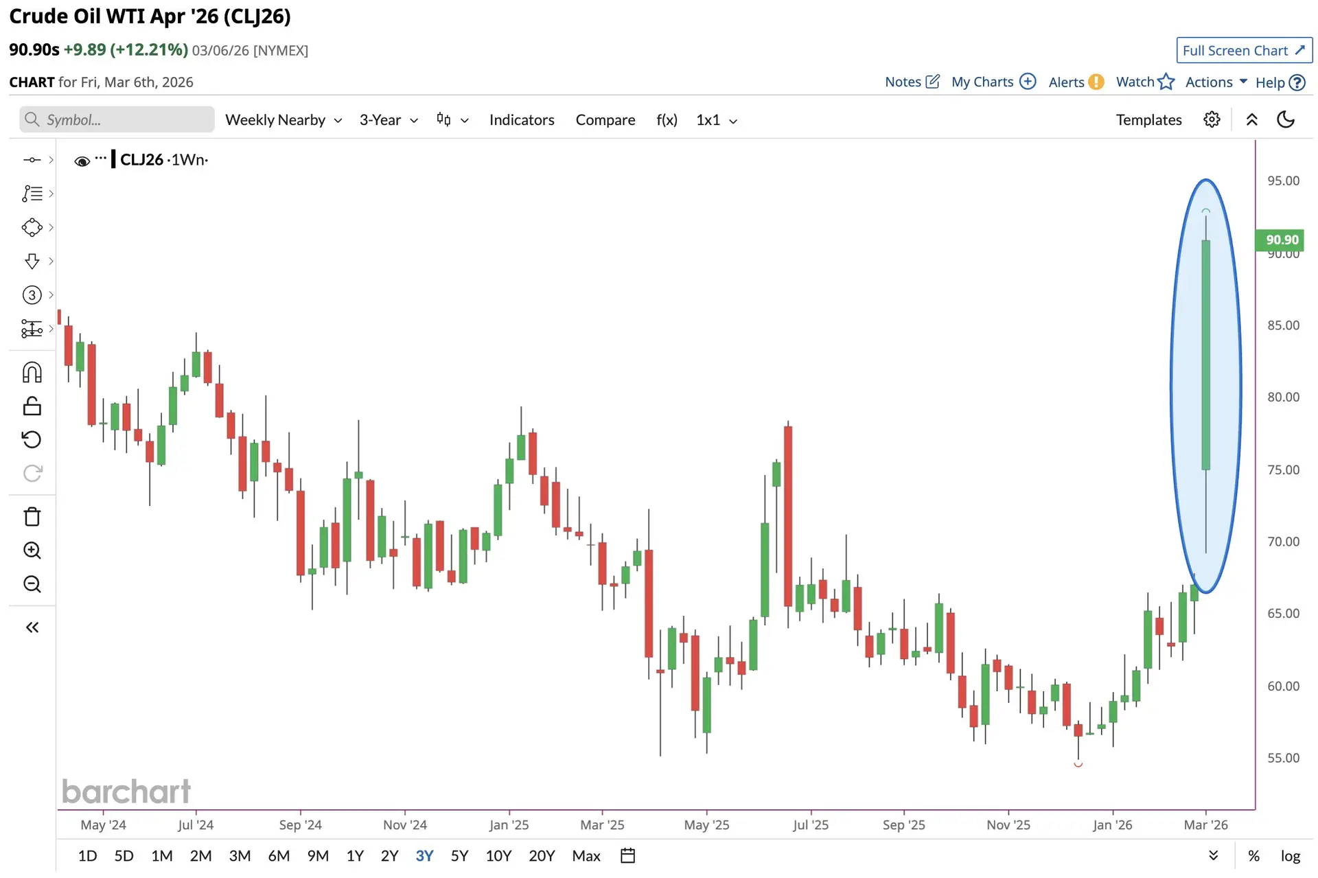 Crude oil WTI weekly candlestick chart showing +35.6% spike